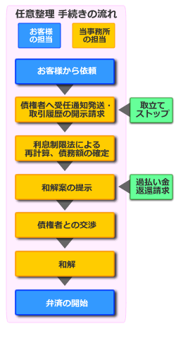 任意整理のイメージ