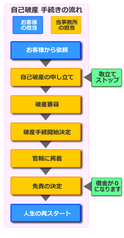 自己破産の手続きの流れ