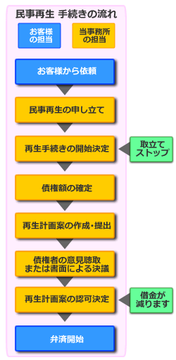 民事再生手続きの流れのイメージ