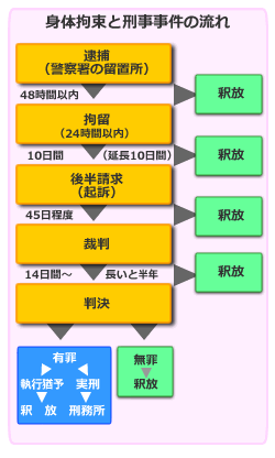 身体の拘束と刑事事件の流れのイメージ