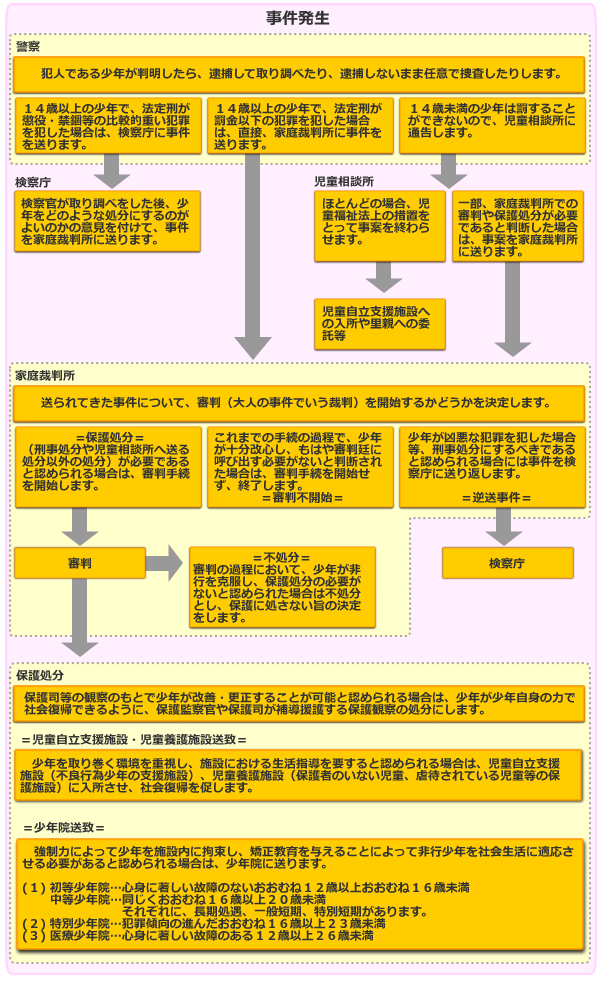 少年事件の処分の流れ